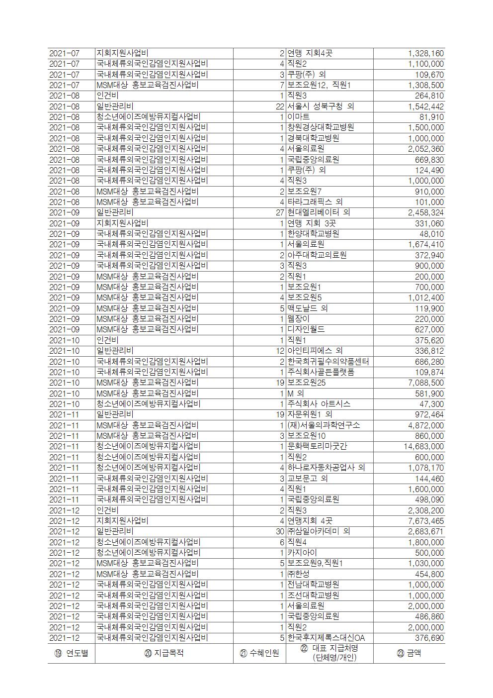 [붙임] 연간 기부금 모금액 및 활용실적 명세서002.jpg