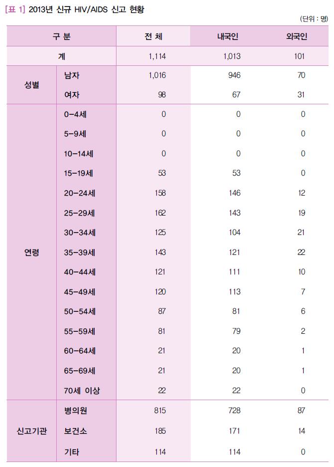 2013 신규  aids 신고 현황.jpg