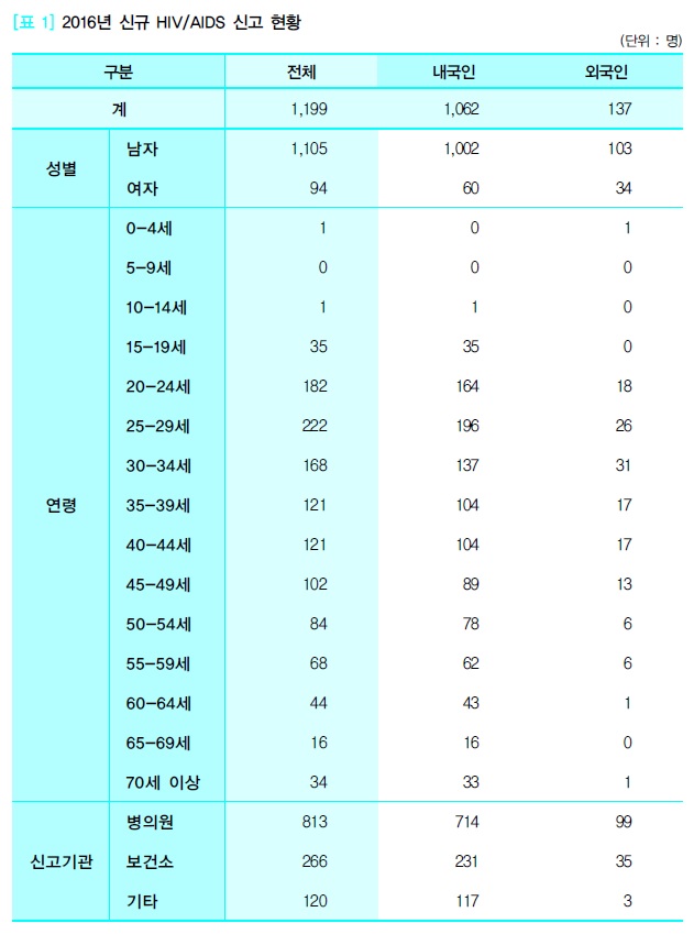 2016년 신규 hiv 신고 현황.jpg