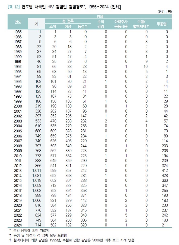 [표 12] 연도별 내국인 hiv 감염인 감염경로, 1985 ‑ 2024 (전체).jpg