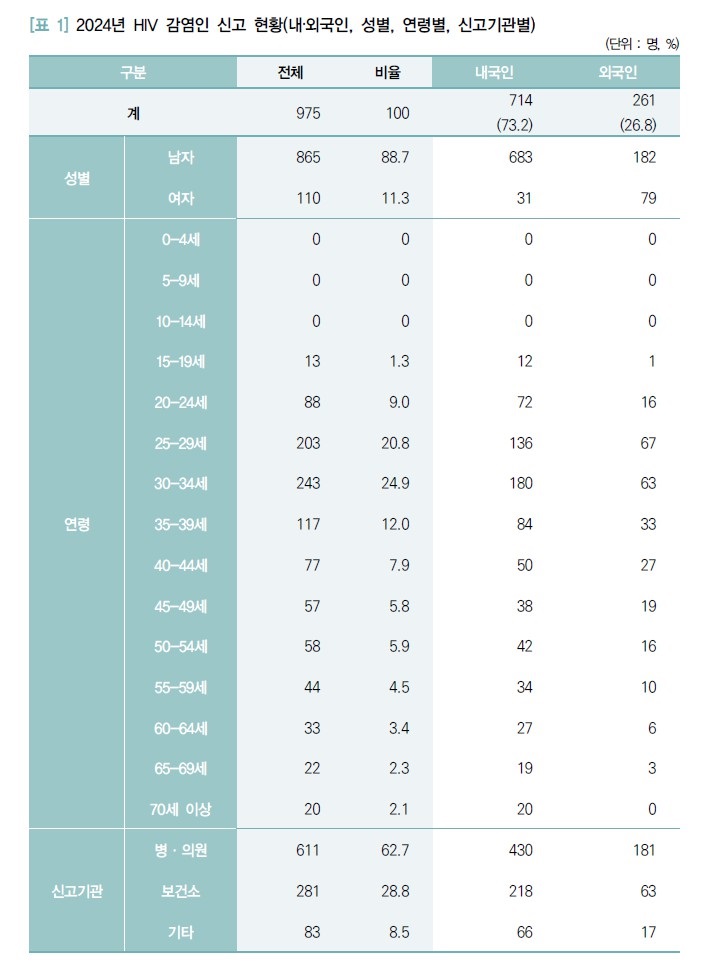 [표 1] 2024년 hiv 감염인 신고 현황(내‧외국인, 성별, 연령별, 신고기관별).jpg