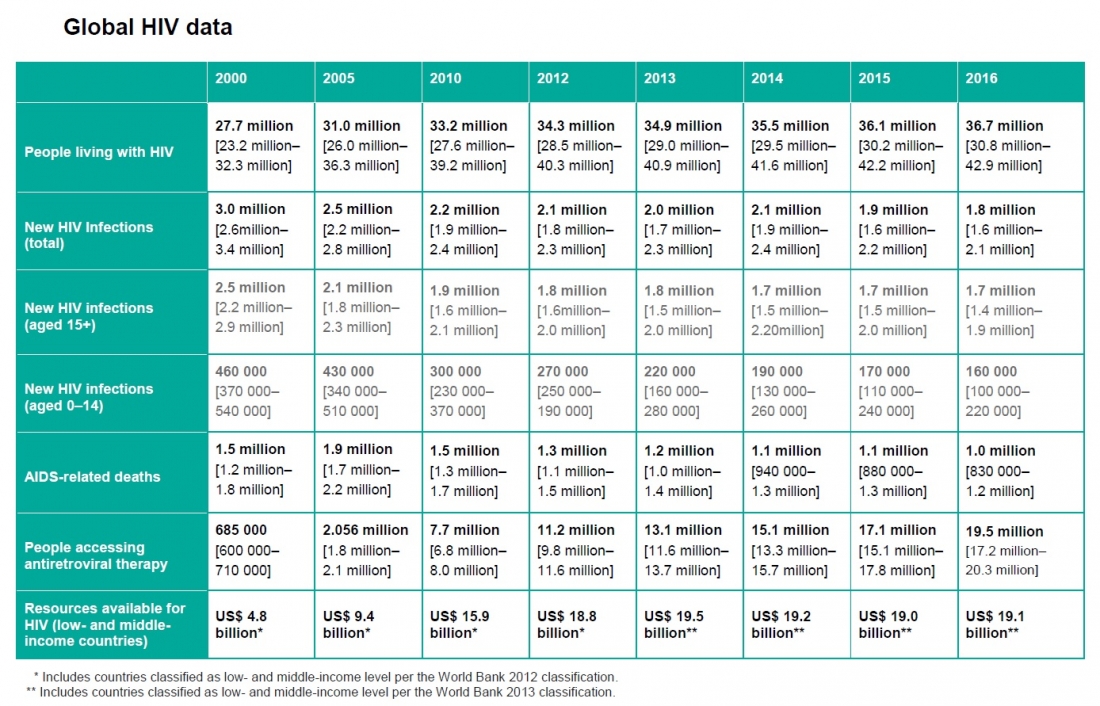 2017 global hiv data.jpg