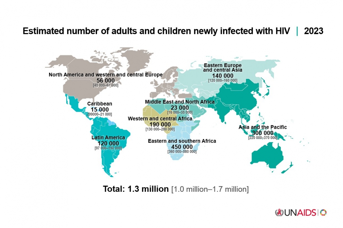 estimated number of adults and children newly infected with hiv 2023 .jpg