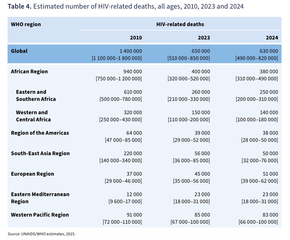 table 4. estimated number of hiv-related deaths, all ages, 2010, 2023 and 2024.jpg